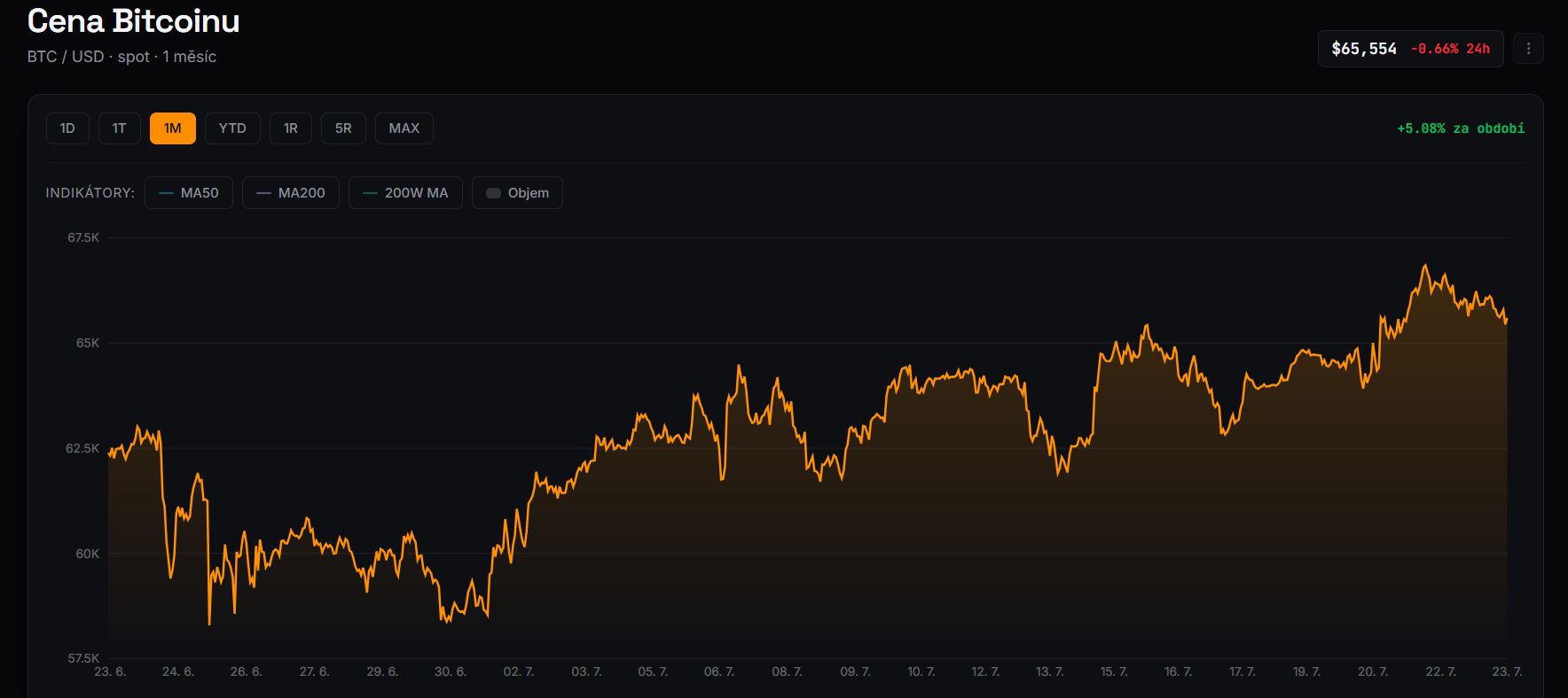 Měsíční cenový graf BTC/USD s aktuální cenou v době psaní článku ve výši 65 554 USD.