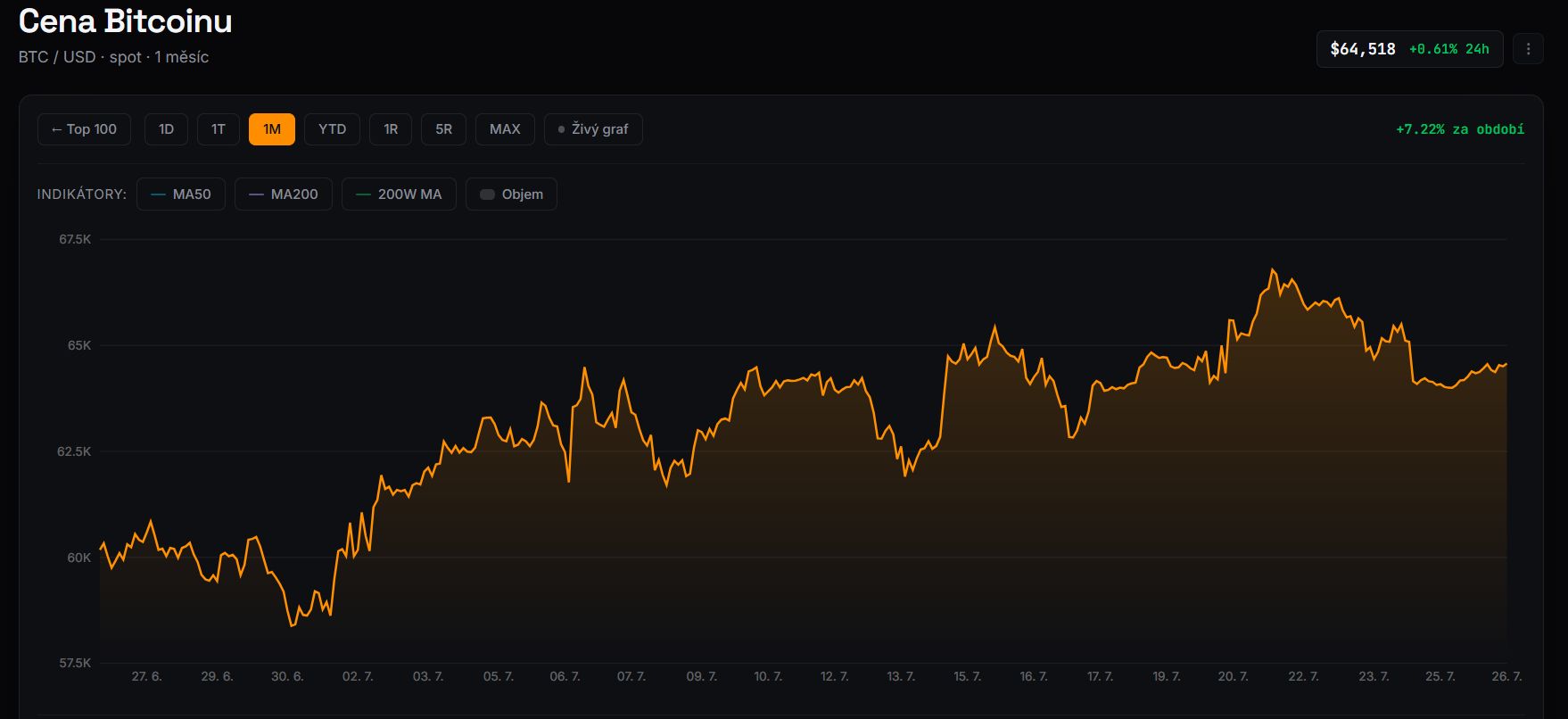Měsíční graf BTC/USD s aktuální cenou v době psaní článku ve výši 64 518 USD.