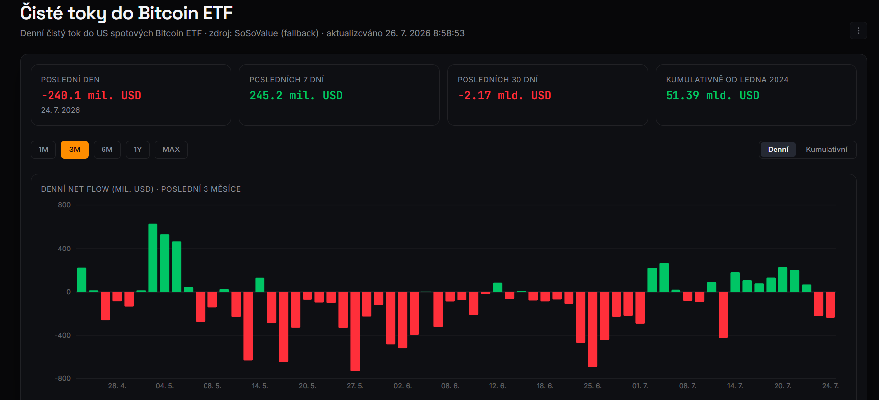Americké spotové Bitcoin ETF zakončily 24. července čistým odlivem 240,1 milionu USD. Přesto za posledních sedm dní zůstává bilance kladná s přílivem 245,2 milionu USD, zatímco za posledních 30 dní fondy vykazují čistý odliv 2,17 miliardy USD.