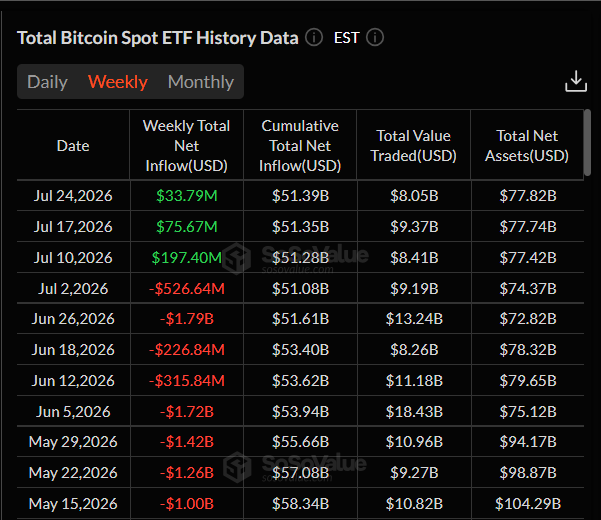 Americké spotové Bitcoin ETF uzavřely třetí týden v řadě v plusu. V týdnu končícím 24. července zaznamenaly čistý příliv 33,79 milionu USD, zatímco jejich celková čistá aktiva dosáhla 77,82 miliardy USD.