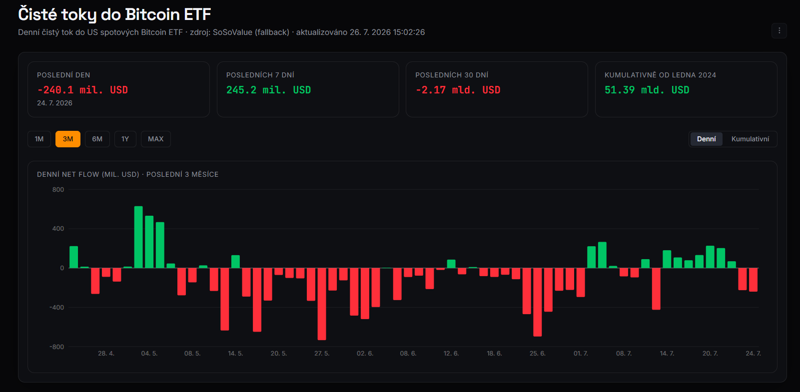 Americké spotové Bitcoin ETF zaznamenaly 24. července čistý odliv 240,1 milionu dolarů. Přesto za posledních sedm dní zůstává bilance kladná s přílivem 245,2 milionu dolarů, zatímco za posledních 30 dní fondy vykazují čistý odliv 2,17 miliardy dolarů.