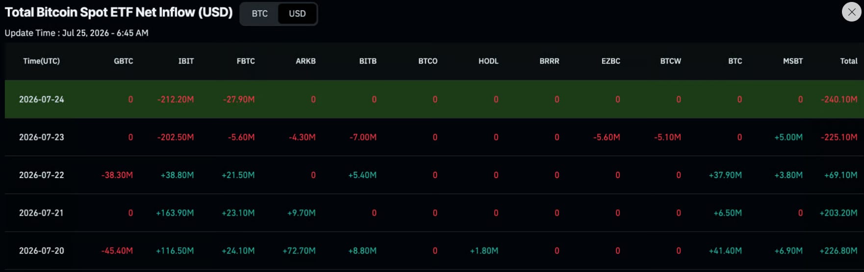 Bitcoinový fond IBIT od BlackRocku zaznamenal dva výrazné odlivy v řadě. Po odchodu 202,5 milionu dolarů 23. července následoval další odliv 212,2 milionu dolarů 24. července. Za pouhé dva dny tak investoři z IBIT stáhli celkem 414,7 milionu dolarů, čímž se prudce otočil trend předchozích přílivů.