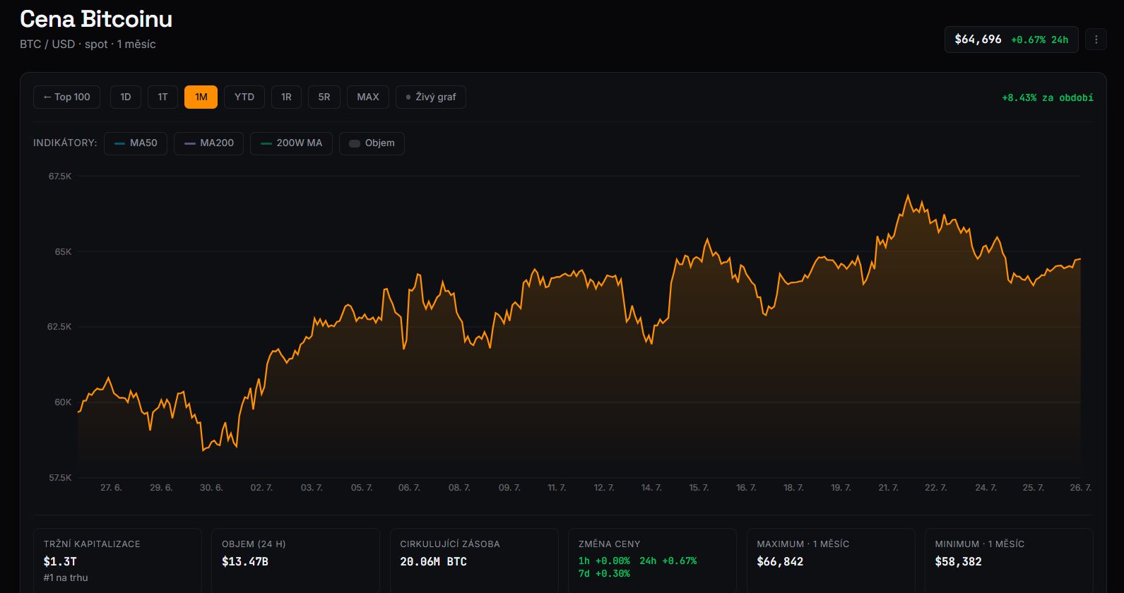 Měsíční graf BTC/USD s aktuální cenou v době psaní článku kolem 64 700 USD.