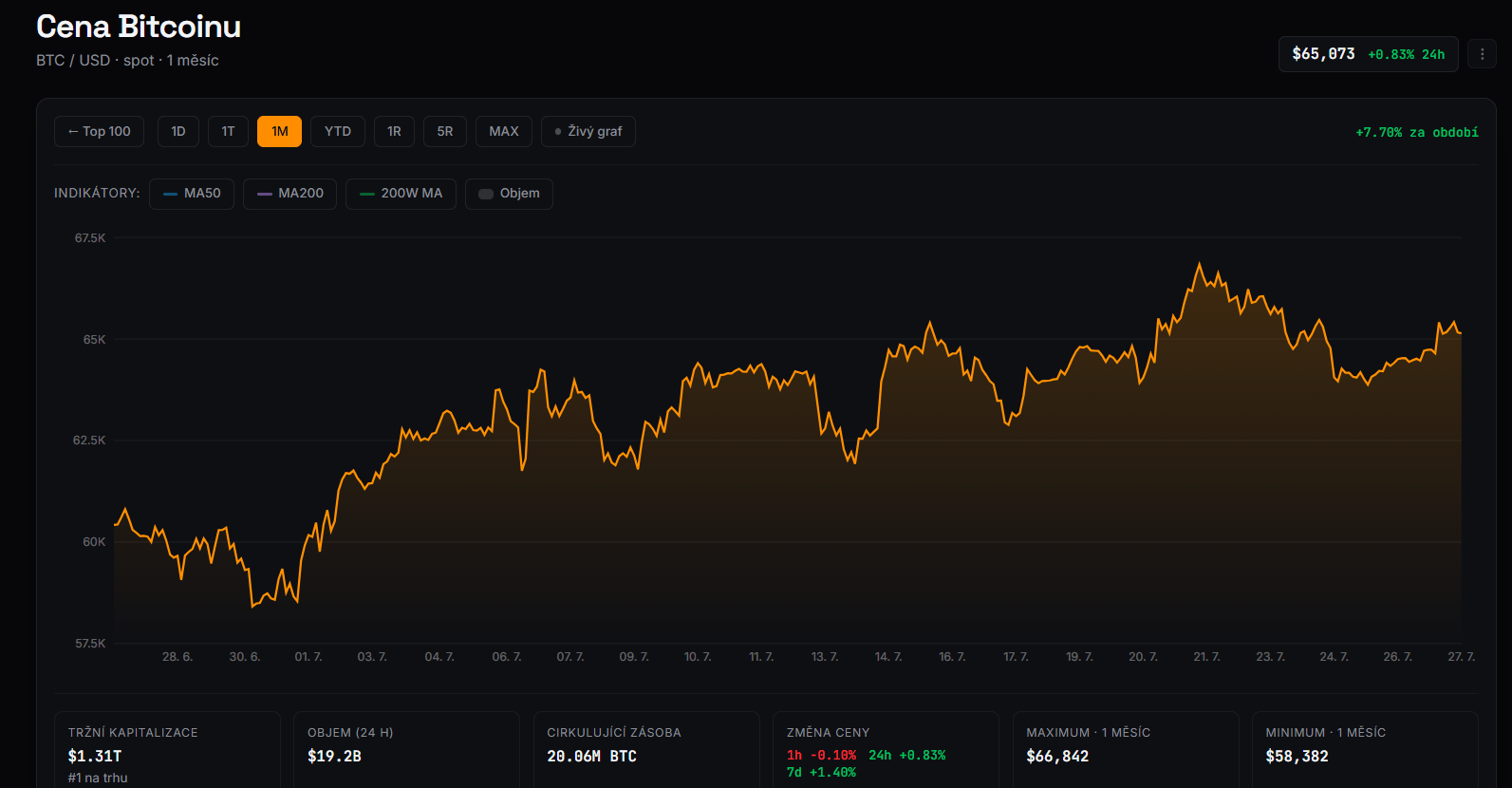 Měsíční graf BTC/USD s cenou 65 073 USD