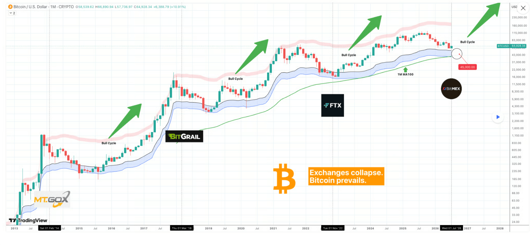 Srovnání cyklu bitcoinu s obdobími Mt. Gox, BitGrail a FTX