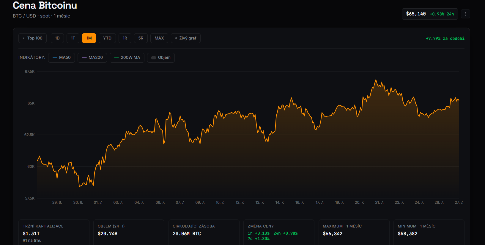Měsíční graf BTC/USD s aktuální cenou v době psaní článku ve výši 65 140 USD.