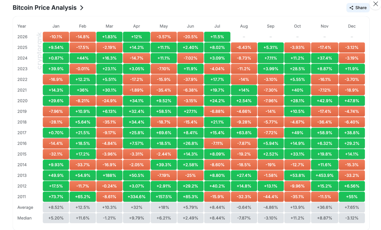 Historická měsíční výkonnost bitcoinu ukazuje výrazně slabou sezónnost v srpnu. Jeho mediánový výnos dosahuje -7,87 % a průměr činí -0,64 %. BTC navíc zakončil srpen ve ztrátě v každém roce od roku 2022, zatímco červenec 2026 zatím přináší růst o 11,5 %.