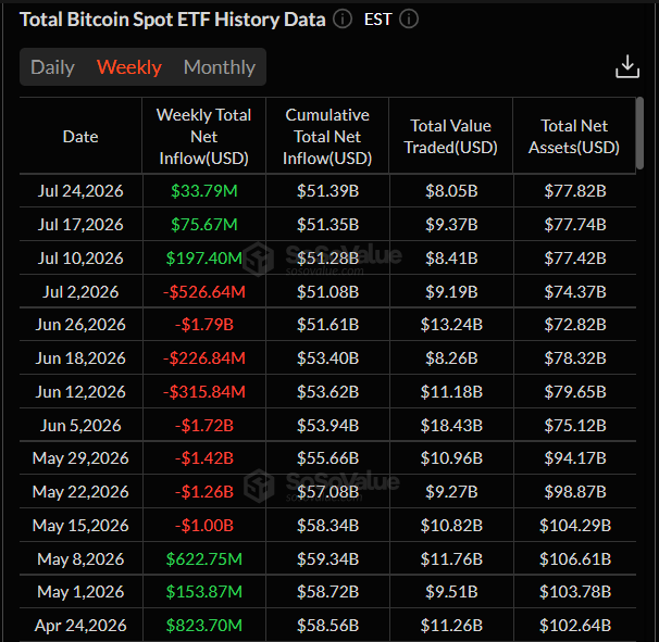 Týdenní toky do amerických spotových bitcoinových ETF ukazují výrazné ochlazení institucionální poptávky. Čistý příliv klesl ze 197,4 milionu dolarů v týdnu končícím 10. července na 75,67 milionu a následně na 33,79 milionu dolarů k 24. červenci. Oproti červencovému maximu tak tempo přílivu kapitálu kleslo přibližně o 83 %.