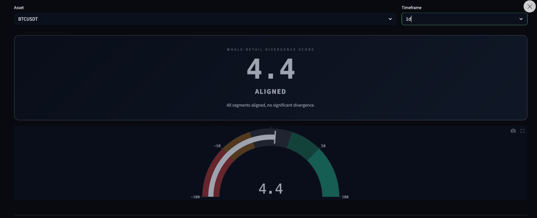 Whale-Retail Divergence Score pro bitcoin dosahuje na denním časovém rámci hodnoty 4,4, což ukazuje na relativní shodu mezi chováním velkých hráčů a retailových obchodníků. Výrazná divergence mezi oběma skupinami tak momentálně není patrná.