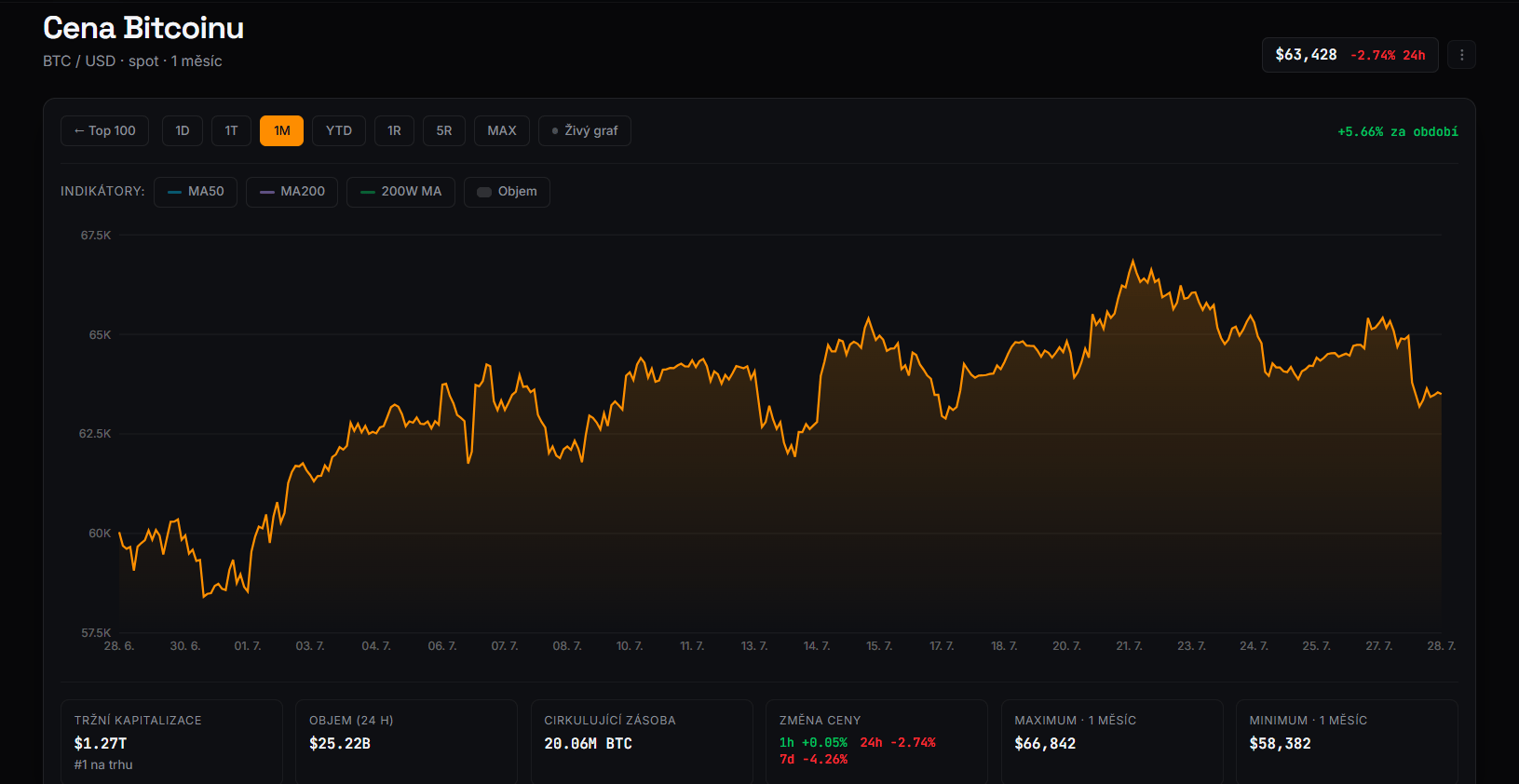 Měsíční graf ceny bitcoinu BTC/USD