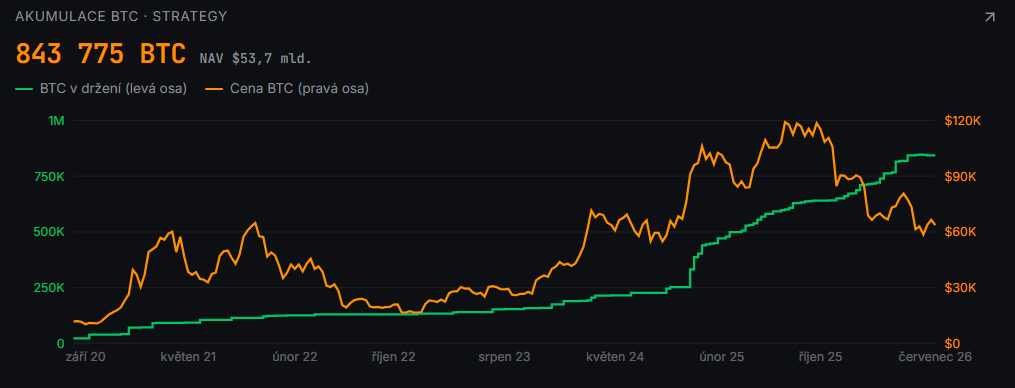 Strategy od roku 2020 soustavně navyšuje své bitcoinové rezervy, které dosáhly 843 775 BTC v hodnotě přibližně 53,7 miliardy dolarů. Graf ukazuje pokračující akumulaci navzdory výrazným výkyvům ceny bitcoinu.