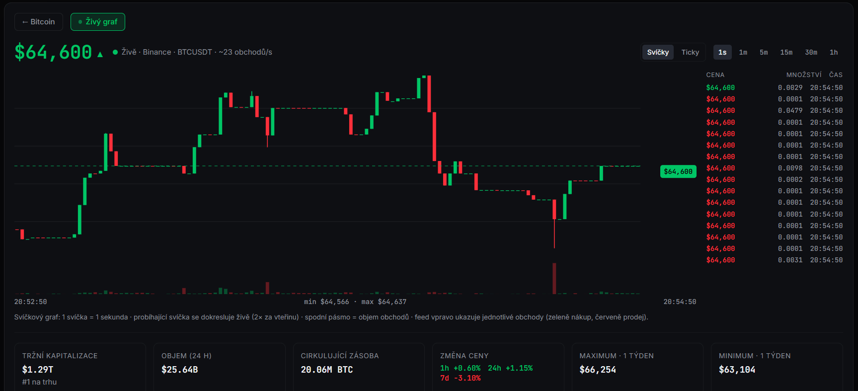 Týdenní cenový graf BTC/USD s aktuální cenou v době psaní článku ve výši 64 600 USD.