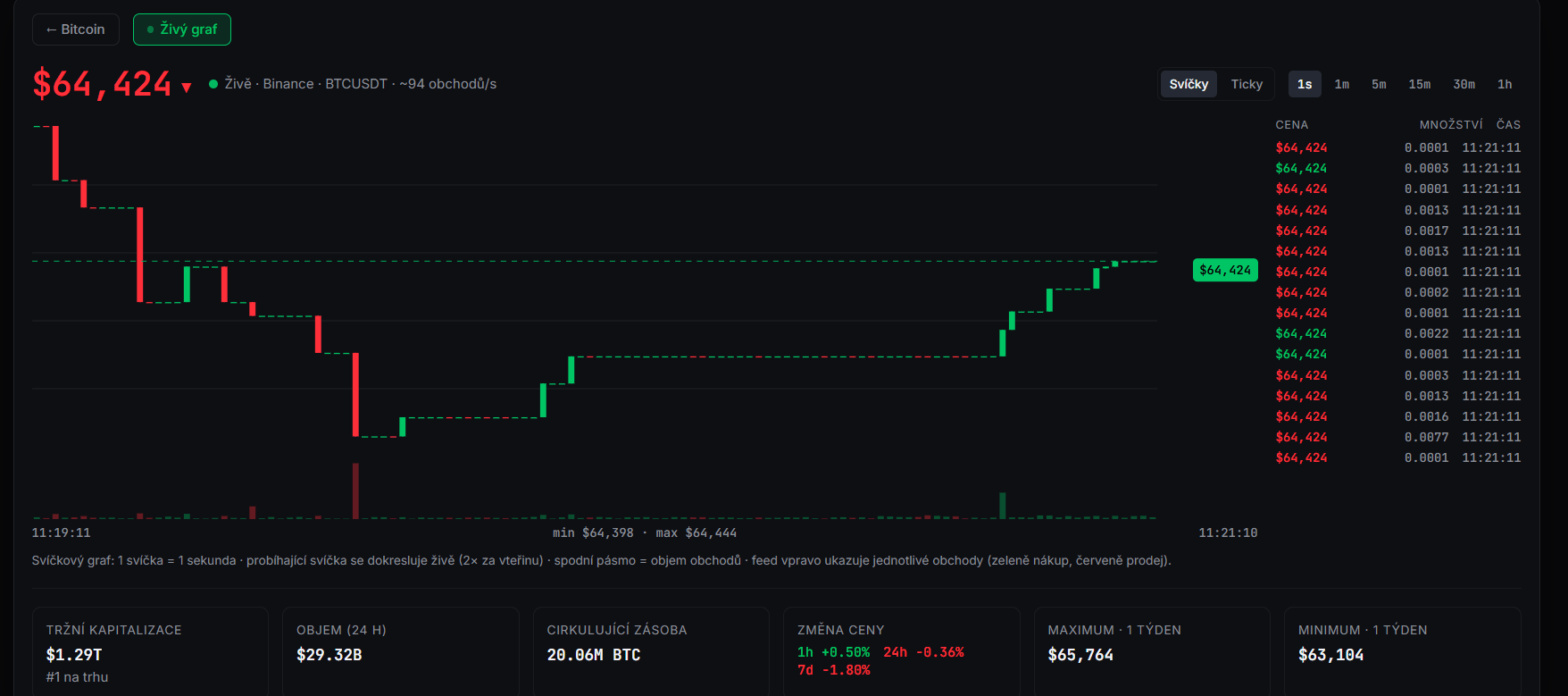 Týdenní cenový graf BTC/USD s aktuální cenou v době psaní článku ve výši 64 424 USD.