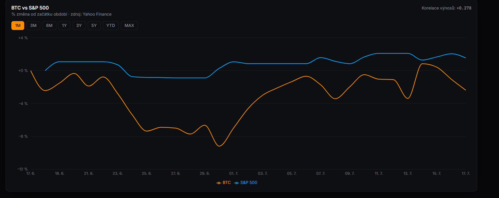 Srovnání měsíční výkonnosti bitcoinu a indexu S&P 500