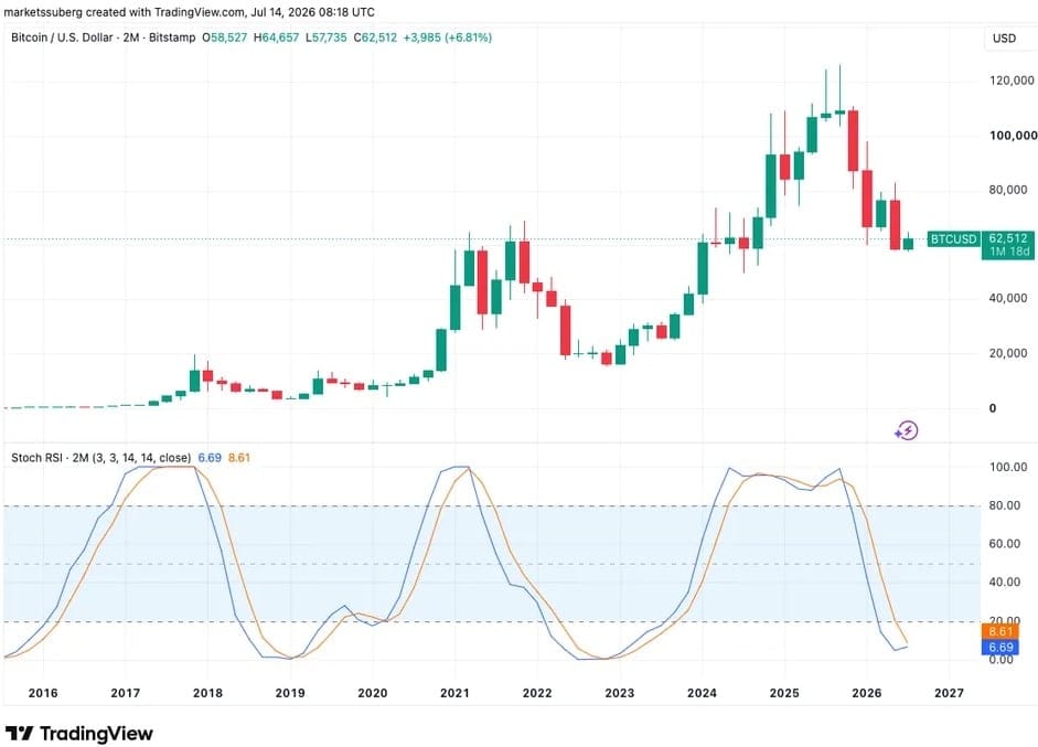 Graf bitcoinu s dvouměsíčním RSI sdílený traderem Max Crypto