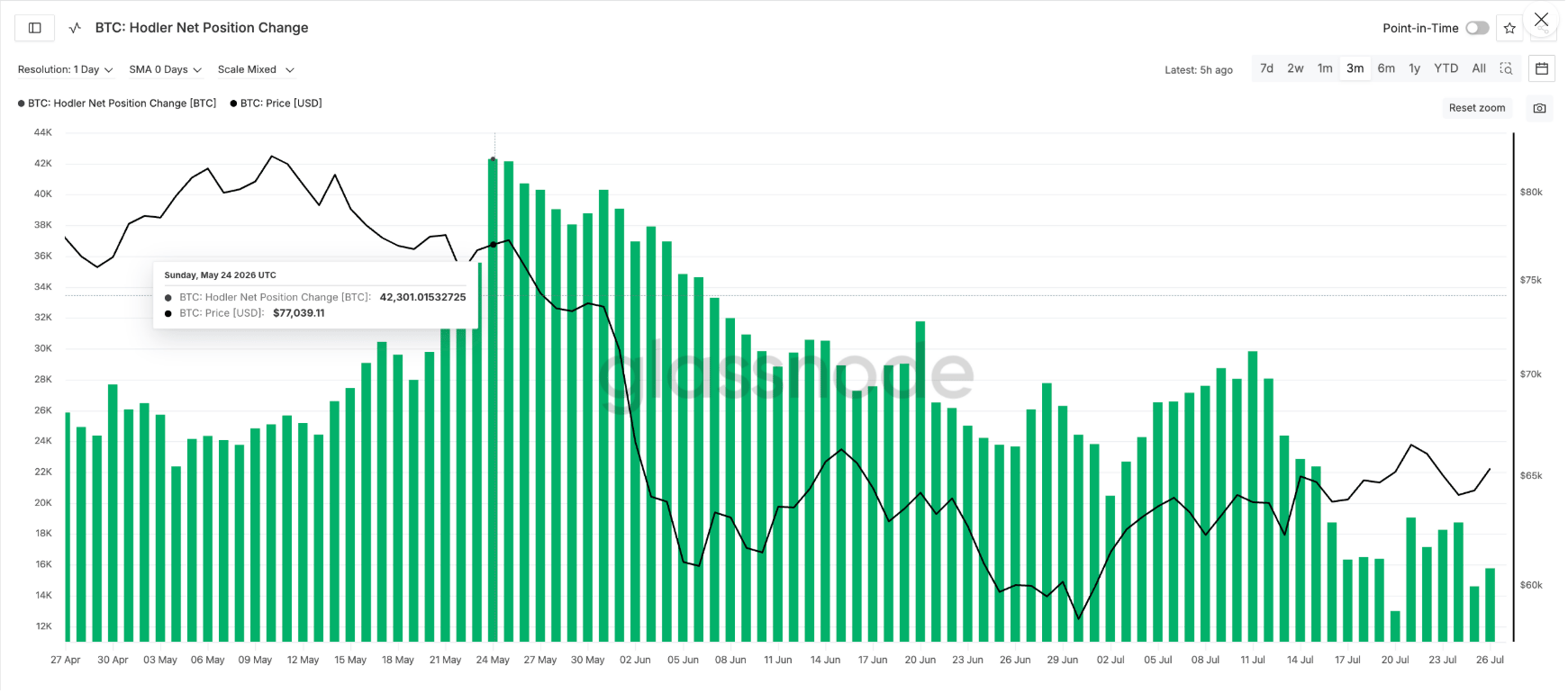 Indikátor Hodler Net Position Change ukazuje výrazné zpomalení akumulace bitcoinu dlouhodobými držiteli. Z maxima přes 42 300 BTC z 24. května klesla hodnota indikátoru do konce července pod 16 000 BTC. Dlouhodobí investoři tak nadále čistě akumulují, jejich nákupní aktivita je však výrazně slabší než před dvěma měsíci.
