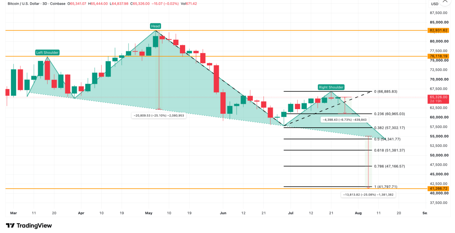 Technická analýza bitcoinu na třídenním grafu ukazuje formaci hlava a ramena s klíčovou podporou kolem 60 965 dolarů. Její prolomení by zvýšilo riziko poklesu k neckline poblíž 54 000 dolarů a při potvrzení formace až k teoretickému cíli kolem 41 266 dolarů. Naopak průraz nad 66 886 dolarů by otevřel prostor k 76 118 dolarům, zatímco návrat nad 82 932 dolarů by medvědí strukturu výrazně zpochybnil.