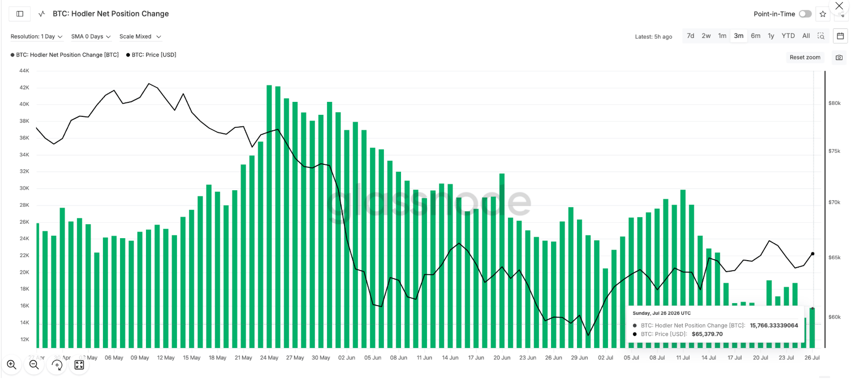 Indikátor Hodler Net Position Change ukazuje, že dlouhodobí držitelé bitcoinu stále akumulují, ale jejich aktivita výrazně zpomalila. K 26. červenci dosahovala čistá změna pozic přibližně 15 766 BTC, zatímco cena bitcoinu se držela kolem 65 380 dolarů. Slábnoucí tempo akumulace tak naznačuje rostoucí opatrnost dlouhodobých investorů.