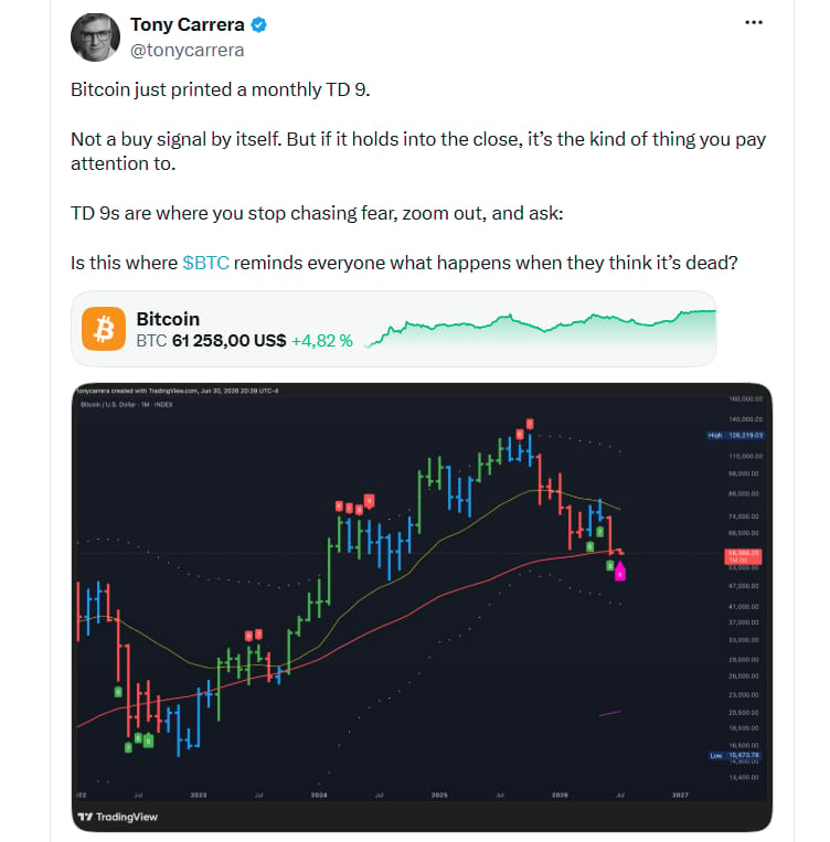 Bitcoin právě vytvořil měsíční signál TD9. Sám o sobě to není nákupní signál. Pokud ale vydrží až do uzavření měsíční svíčky, je to typ indikace, které by měl trh věnovat pozornost. Právě při signálech TD9 přestává dávat smysl podléhat strachu. Je lepší podívat se na trh s odstupem a položit si otázku. Není to právě ten okamžik, kdy bitcoin znovu připomene všem, co se stane, když ho trh předčasně odepíše jako mrtvý?