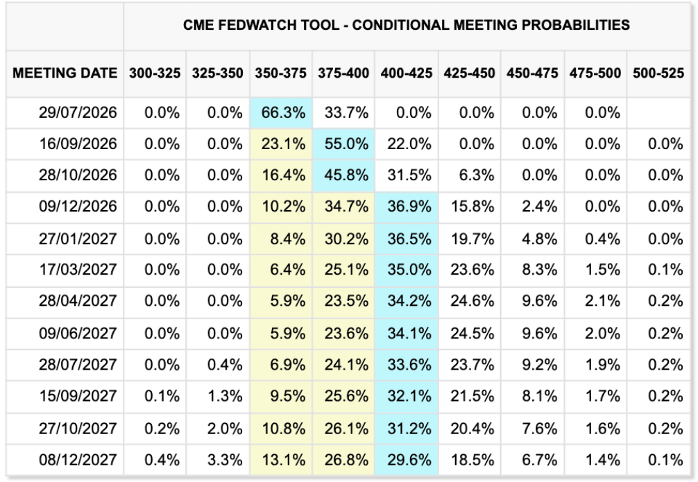 Graf pravděpodobnosti cílové sazby Fedu podle CME FedWatch