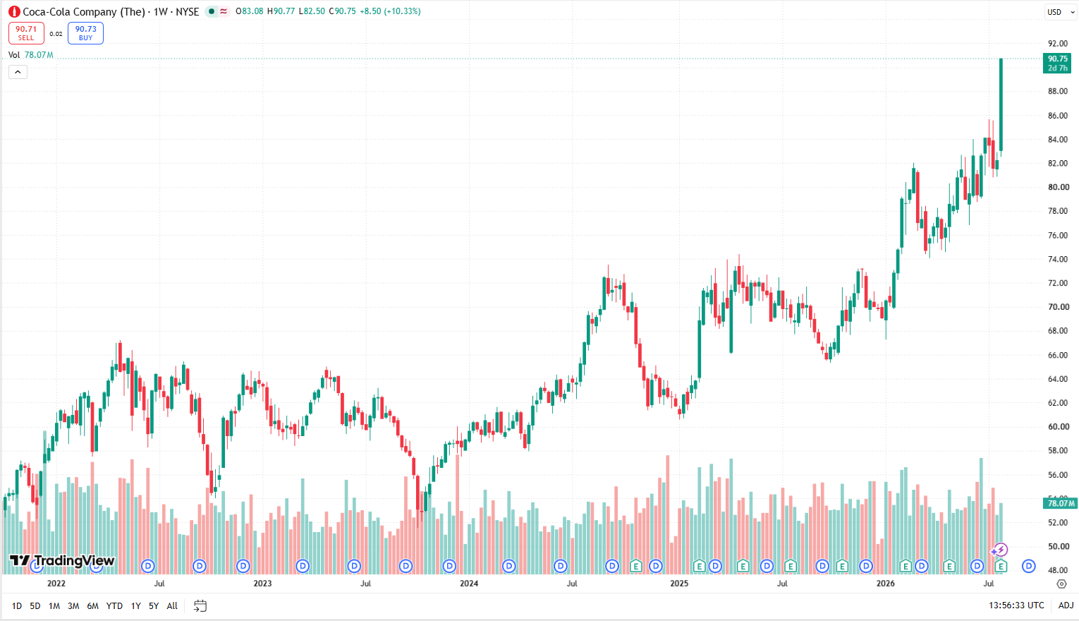 Týdenní cenový graf Coca Cola/USD s aktuální cenou v době psaní článků ve výši 90,75 USD.