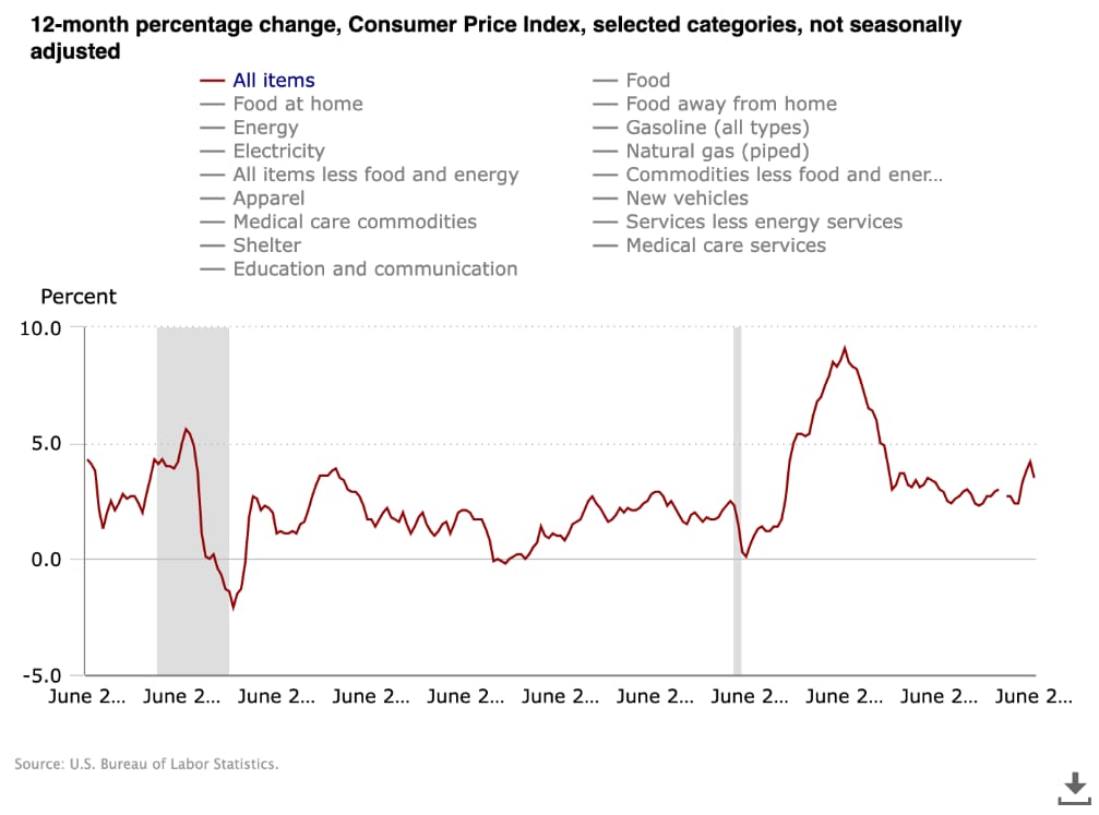 Meziroční vývoj amerického indexu spotřebitelských cen (CPI). Červnová inflace zpomalila na 3,5 %, přičemž k poklesu výrazně přispěly nižší ceny energií.