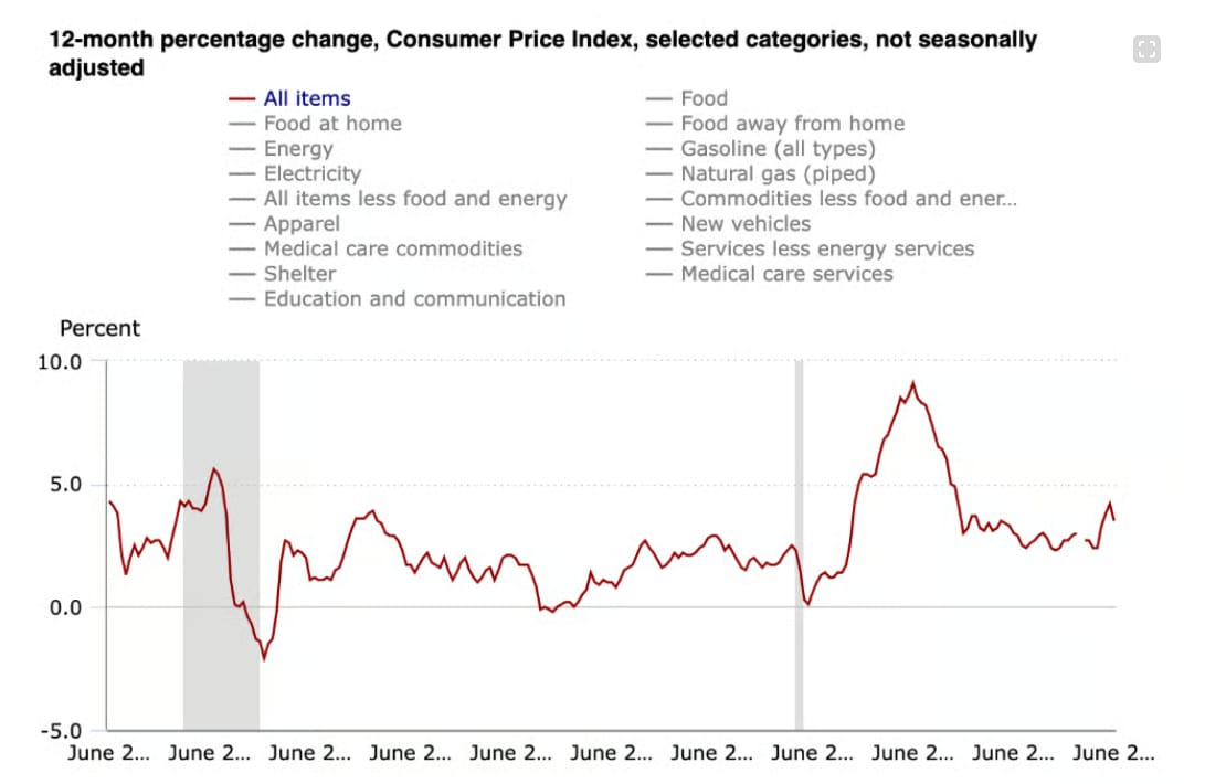 Vývoj meziroční inflace v USA podle indexu spotřebitelských cen (CPI). Červnová data ukázala výrazné zpomalení cenového růstu, které podpořil především prudký pokles cen energií.