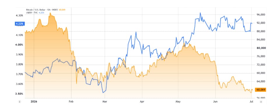 Výnos pětiletých amerických státních dluhopisů (vlevo) vs. Bitcoin/USD.