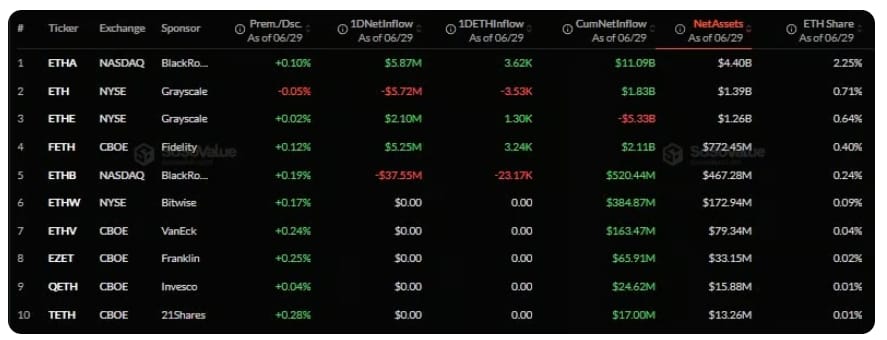 Do amerických spotových ETF zaměřených na Ethereum proudí kapitál. Čistý příliv kapitálu je ve výši 10,87 miliardy dolarů a největší podíl připadá na fond BlackRock iShares Ethereum Trust (ETHA).