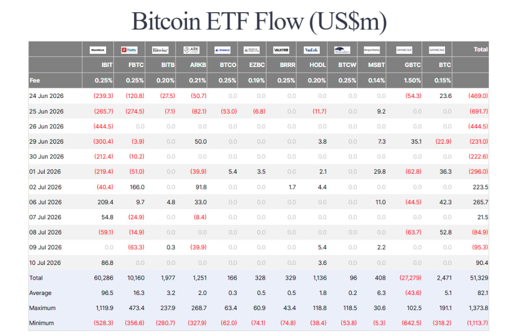 Čisté peněžní toky do bitcoinových ETF (v milionech USD).