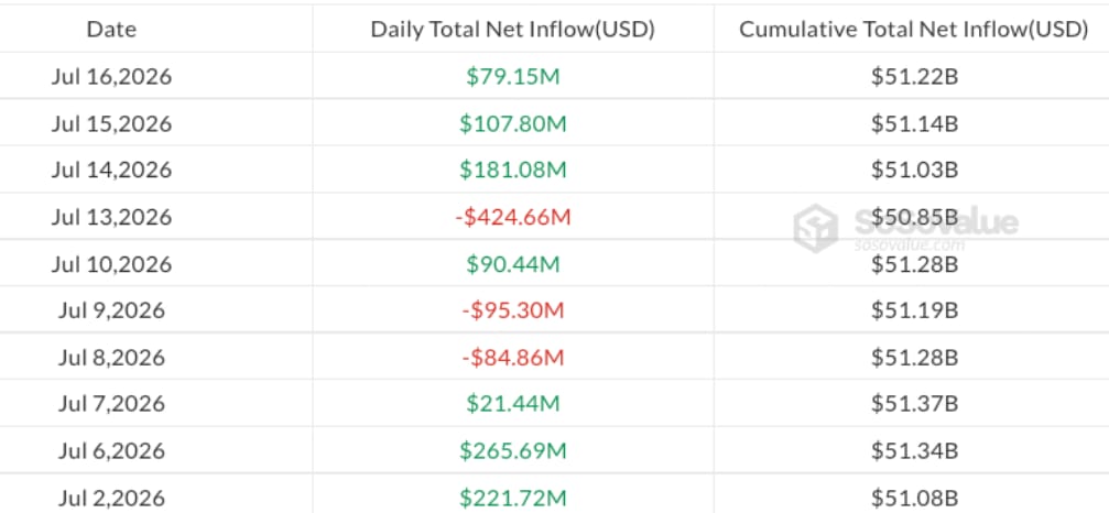Denní toky kapitálu do spotových bitcoinových ETF obchodovaných v USA od 1. července.