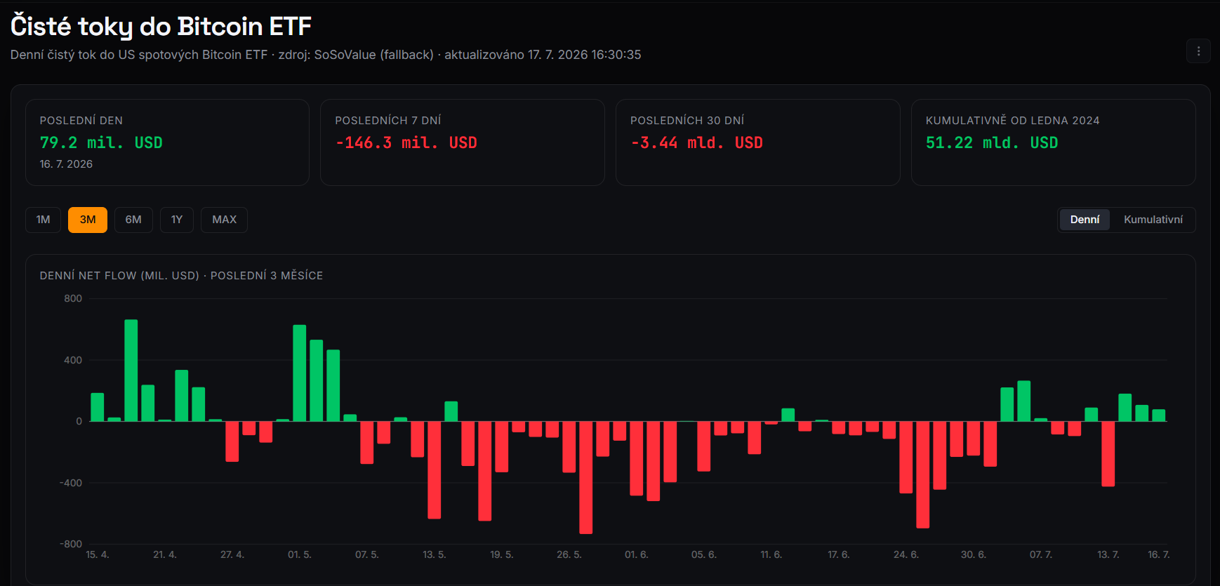 Vývoj čistých toků do amerických spotových bitcoinových ETF za poslední tři měsíce. Poslední sledovaný den přinesl příliv 79,2 milionu dolarů, přesto bilance za uplynulých 30 dní zůstává záporná na úrovni 3,44 miliardy dolarů.