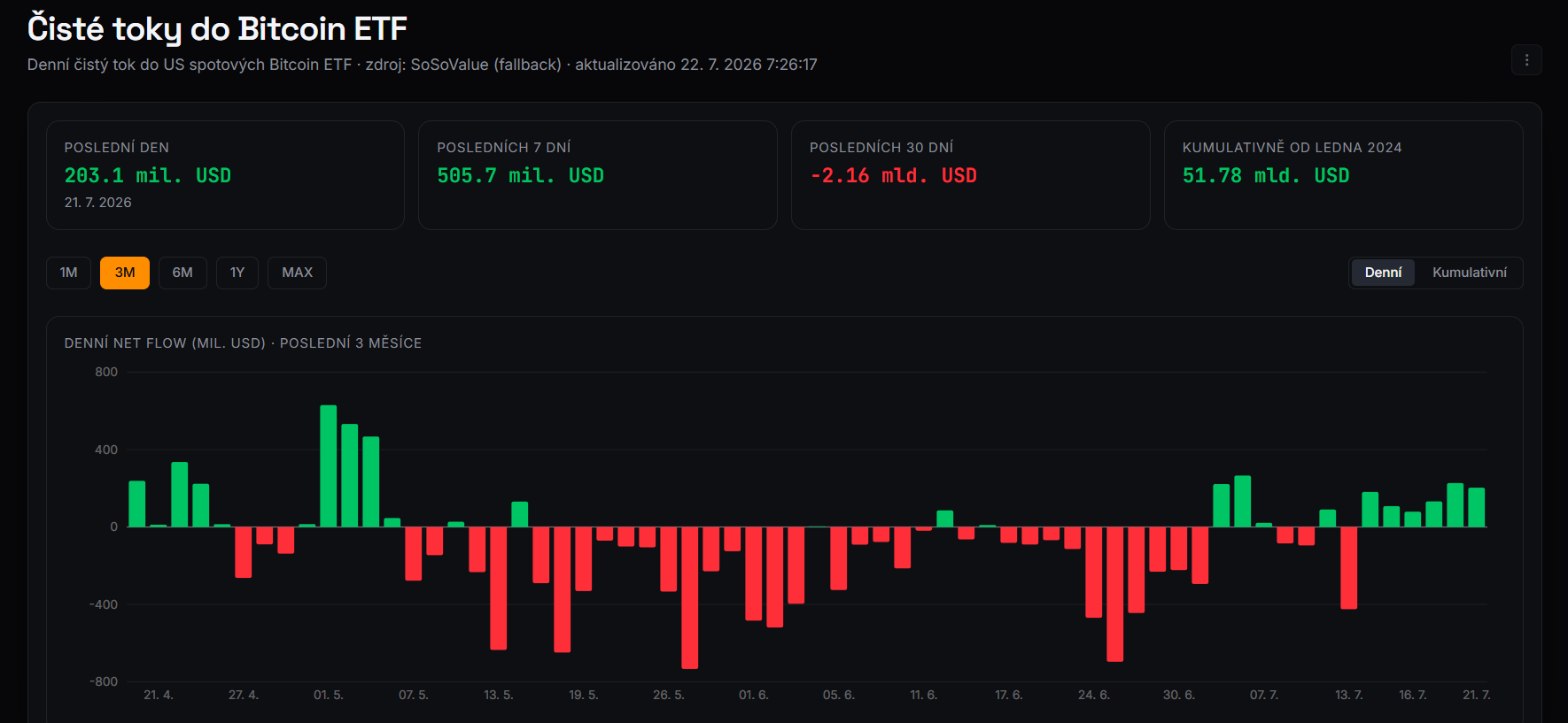 Americké spotové bitcoinové ETF pokračují v sérii přílivů kapitálu. Za posledních sedm dní zaznamenaly čistý příliv 505,7 milionu dolarů, přičemž jen 21. července přiteklo dalších 203,1 milionu dolarů. Vývoj naznačuje oživení poptávky, přesto bilance za posledních 30 dní zůstává záporná na úrovni 2,16 miliardy dolarů.