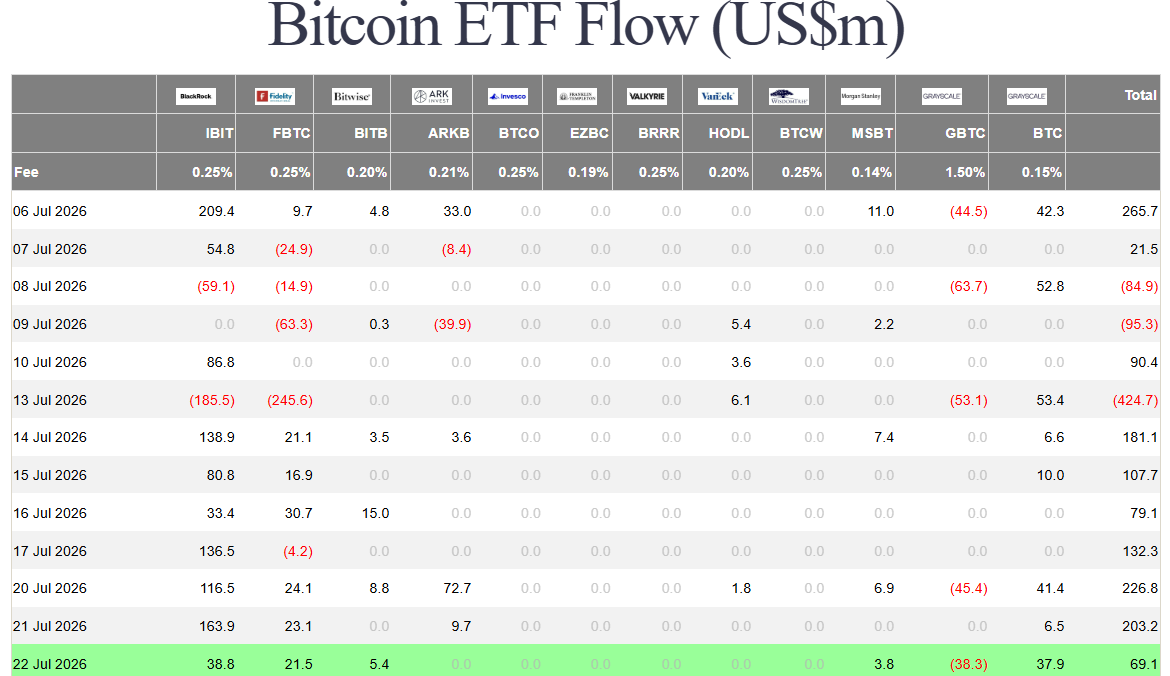 Americké spotové bitcoinové ETF pokračují v sérii čistých přílivů. Dne 22. července přiteklo do fondů dalších 69,1 milionu USD, přičemž největší příliv zaznamenal IBIT společnosti BlackRock.