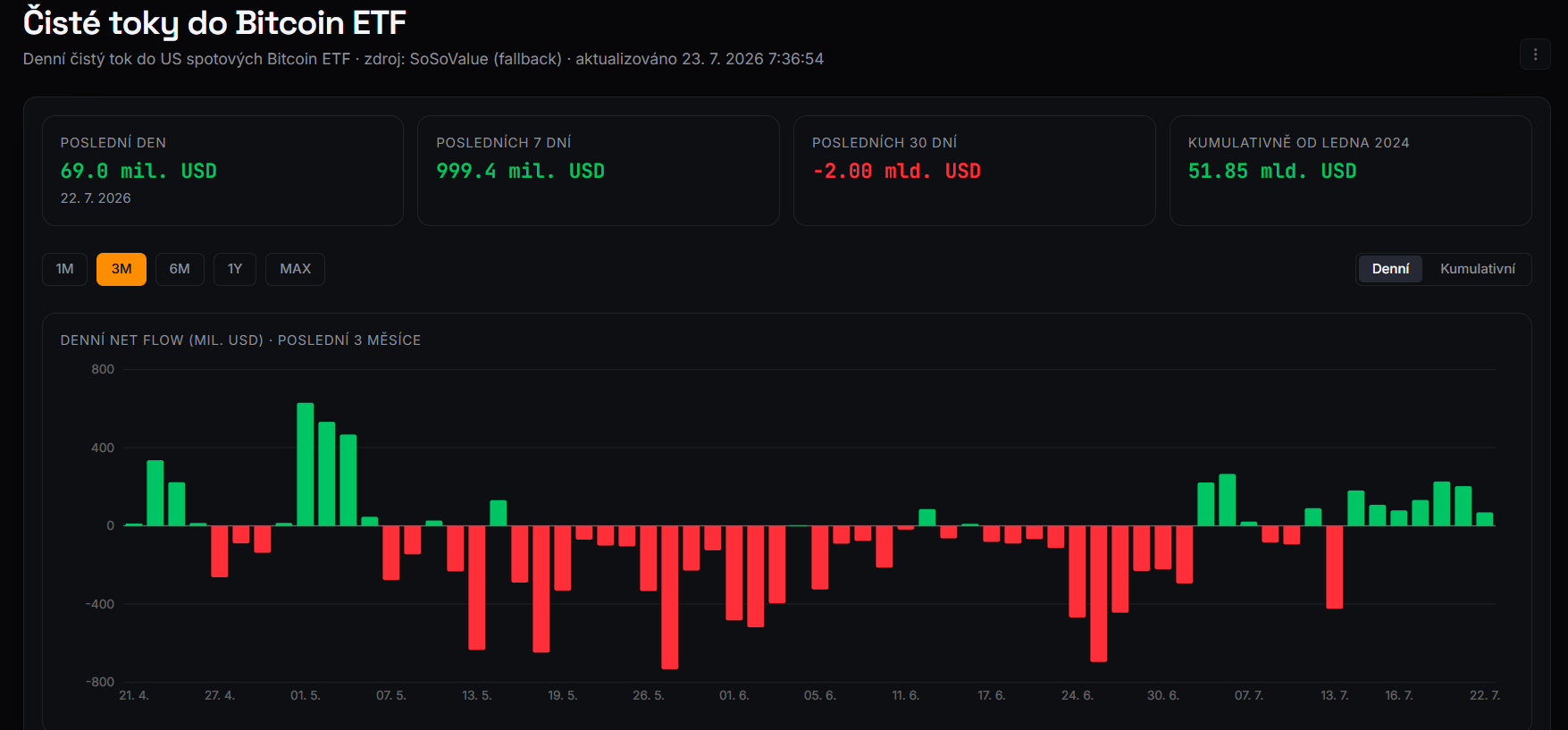 Americké spotové bitcoinové ETF zaznamenaly 22. července čistý příliv 69 milionů USD. Za posledních sedm dní do fondů přitekla téměř 1 miliarda USD, přesto jejich 30denní bilance zůstává v záporu kolem 2 miliard USD.