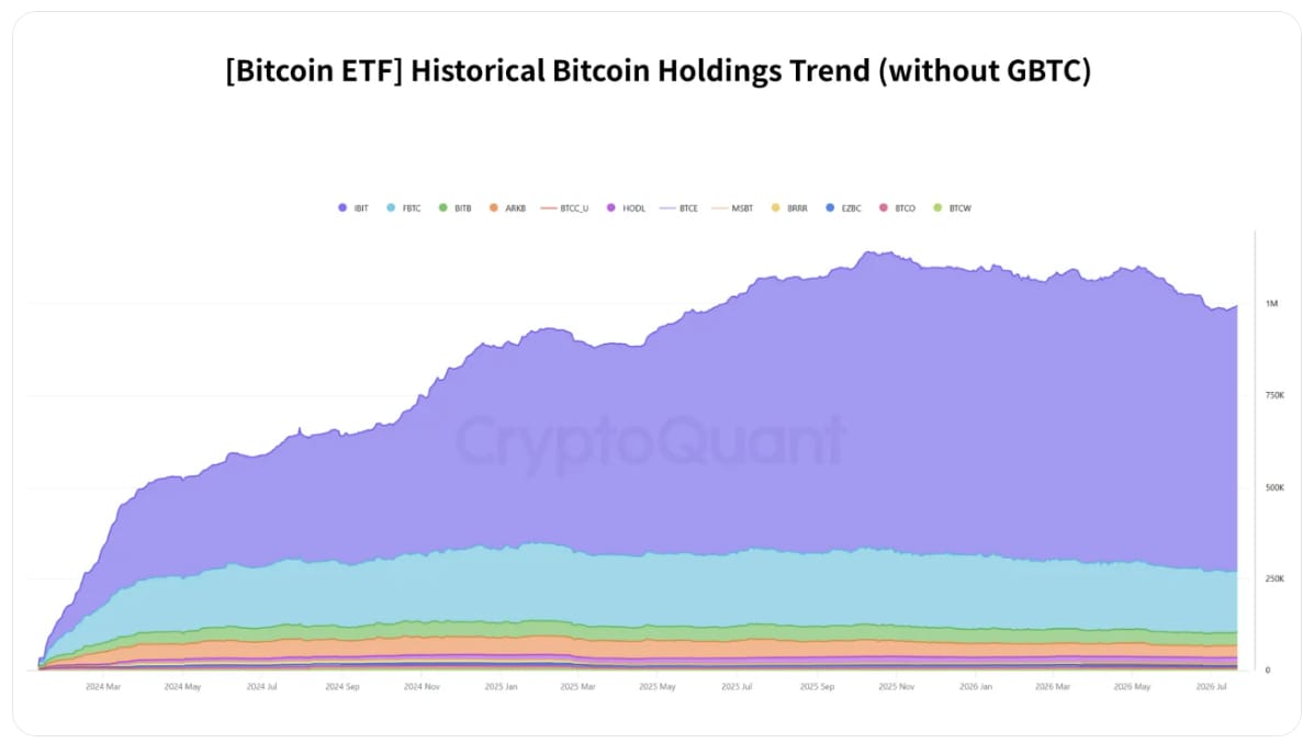 Vývoj množství bitcoinů držených americkými spotovými ETF bez započtení GBTC ukazuje prudký růst po jejich spuštění v roce 2024. Celkové držby se postupně přiblížily hranici jednoho milionu BTC, což ukazuje, jak výrazně mohou regulované ETF propojit tradiční kapitálový trh s bitcoinem.