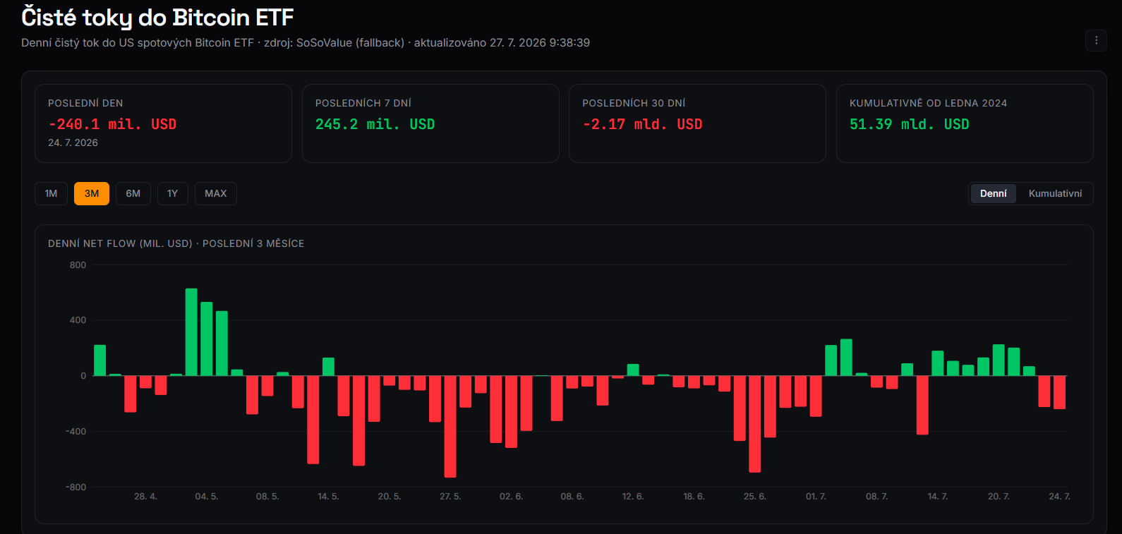Čisté toky do amerických spotových bitcoinových ETF za tři měsíce