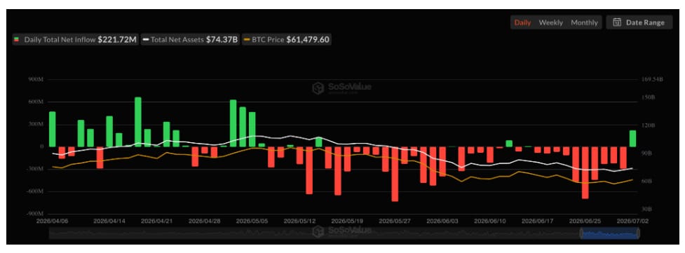 Po deseti dnech odlivů přichází první den čistých přílivů do amerických spotových bitcoinových ETF.
