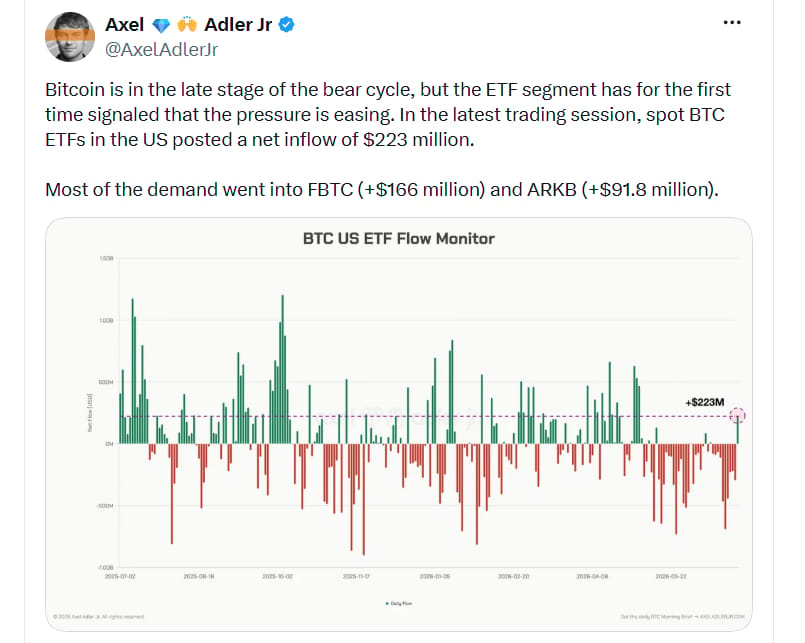 Bitcoin se podle tohoto pohledu nachází v pozdní fázi medvědího cyklu a segment ETF poprvé naznačil, že prodejní tlak začíná slábnout. Během poslední obchodní seance zaznamenaly americké spotové bitcoinové ETF čistý příliv kapitálu ve výši 223 milionů dolarů. Největší část těchto investic směřovala do fondů FBTC (+166 milionů dolarů) a ARKB (+91,8 milionu dolarů). 