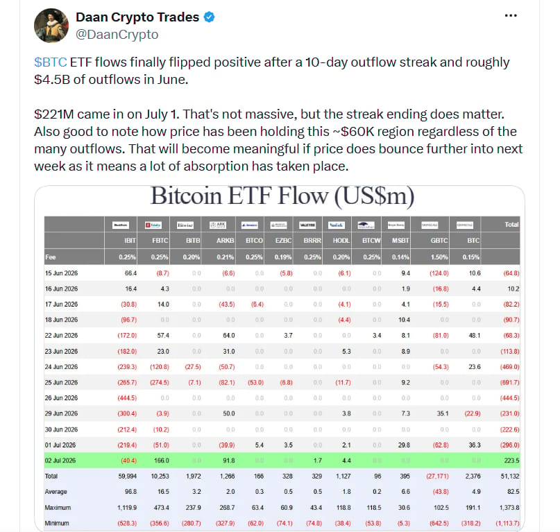 Toky kapitálu do bitcoinových ETF se po desetidenní sérii odlivů konečně přehouply do kladných hodnot. Během června z nich přitom odteklo přibližně 4,5 miliardy dolarů. Dne 2. července přiteklo do spotových bitcoinových ETF 221 milionů dolarů. Není to mimořádně vysoká částka, ale samotné ukončení série odlivů je důležité.