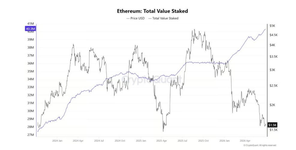 Ethereum: Total Value Staked – celková hodnota ETH uzamčeného ve stakingu, tedy mincí, které jejich držitelé vložili do sítě Ethereum za účelem zabezpečení blockchainu a získávání odměn. Tento ukazatel vyjadřuje, kolik ETH je aktuálně uzamčeno ve stakingu.