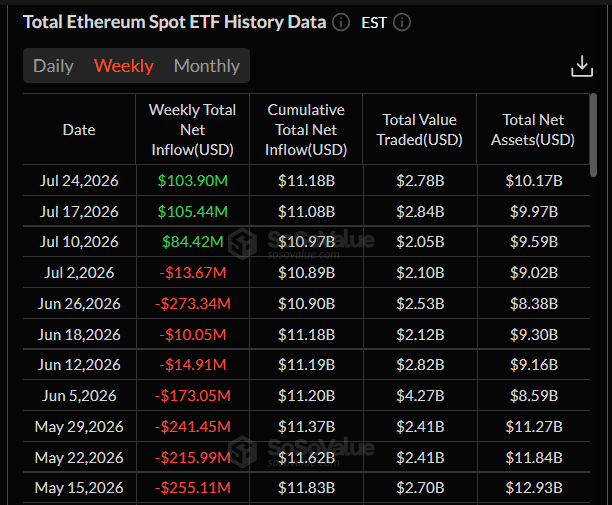 Týdenní bilance amerických spotových Ethereum ETF zůstala potřetí v řadě kladná. V týdnu končícím 24. července fondy zaznamenaly čistý příliv 103,9 milionu USD, zatímco jejich celková čistá aktiva dosáhla 10,17 miliardy USD.