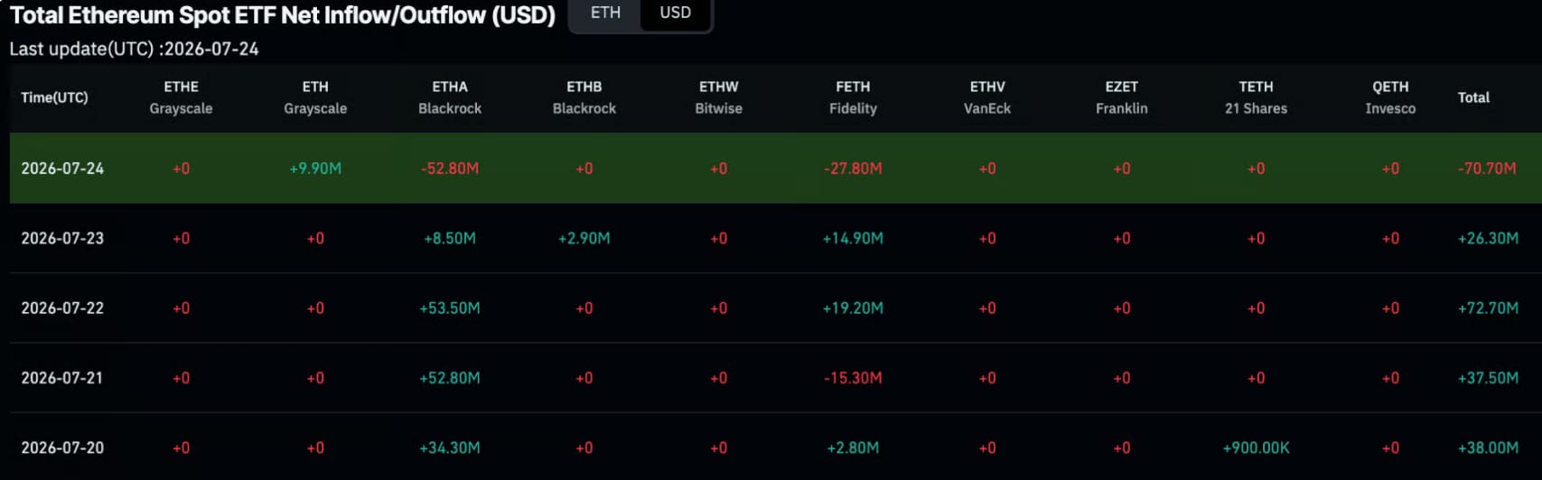 Toky do spotových Ethereum ETF ukazují výraznou aktivitu fondu ETHA od BlackRocku. Ten mezi 20. až 22. červencem zaznamenal silné přílivy kapitálu, včetně 53,5 milionu dolarů 22. července. Obrat přišel 24. července, kdy z ETHA odteklo 52,8 milionu dolarů.