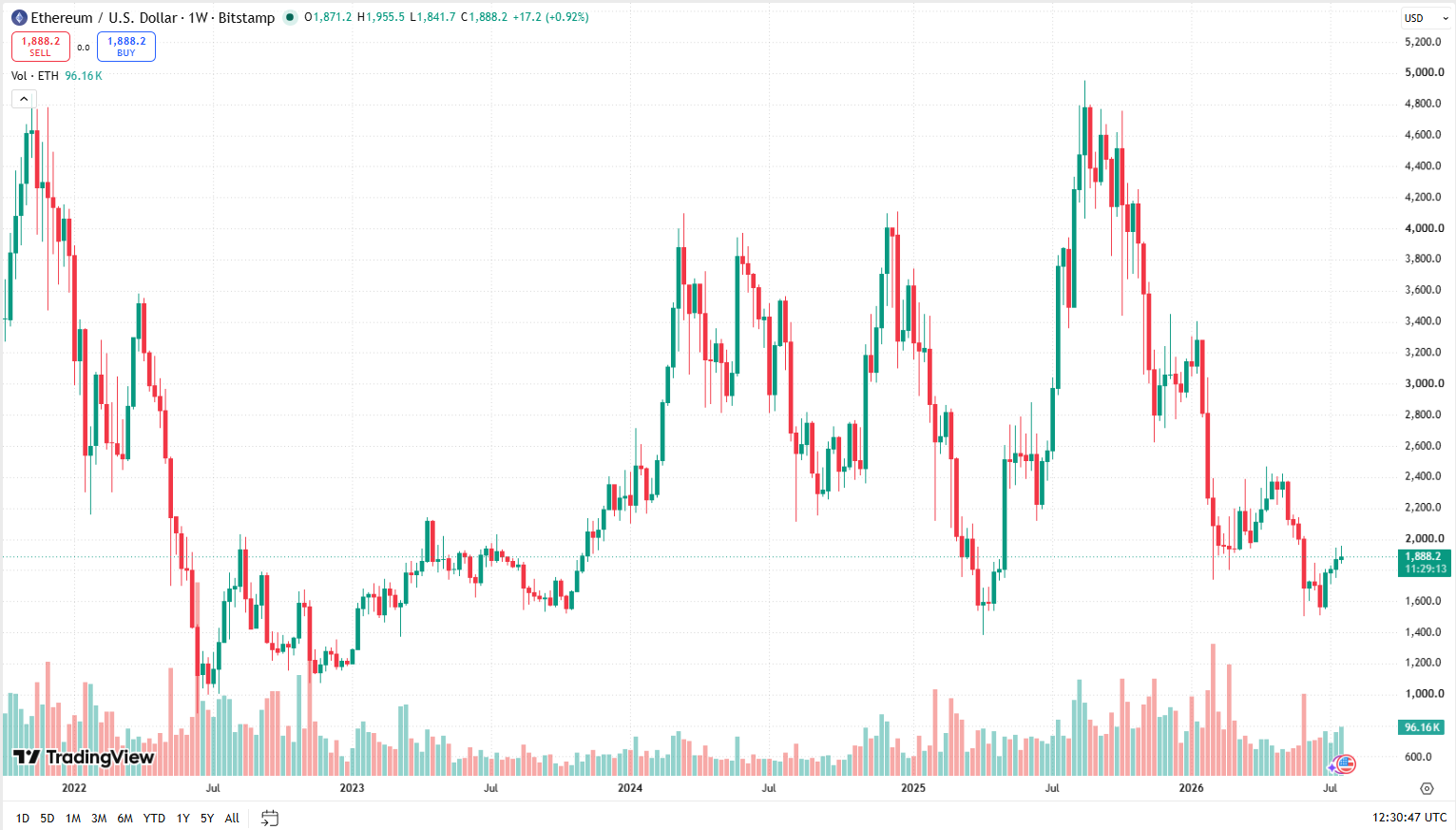 Týdenní graf ETH/USD s aktuální cenou v době psaní článku ve výši 1 888 USD.