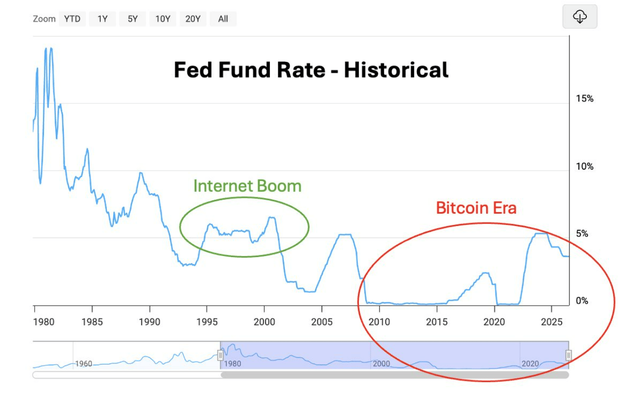 Historický vývoj základní úrokové sazby Fedu ukazuje, že bitcoin zažil období nulových sazeb i jejich růst nad 5 %. Matt Hougan z Bitwise očekává, že budoucí změny sazeb budou mírnější, a proto může jejich vliv na cenu bitcoinu postupně slábnout.