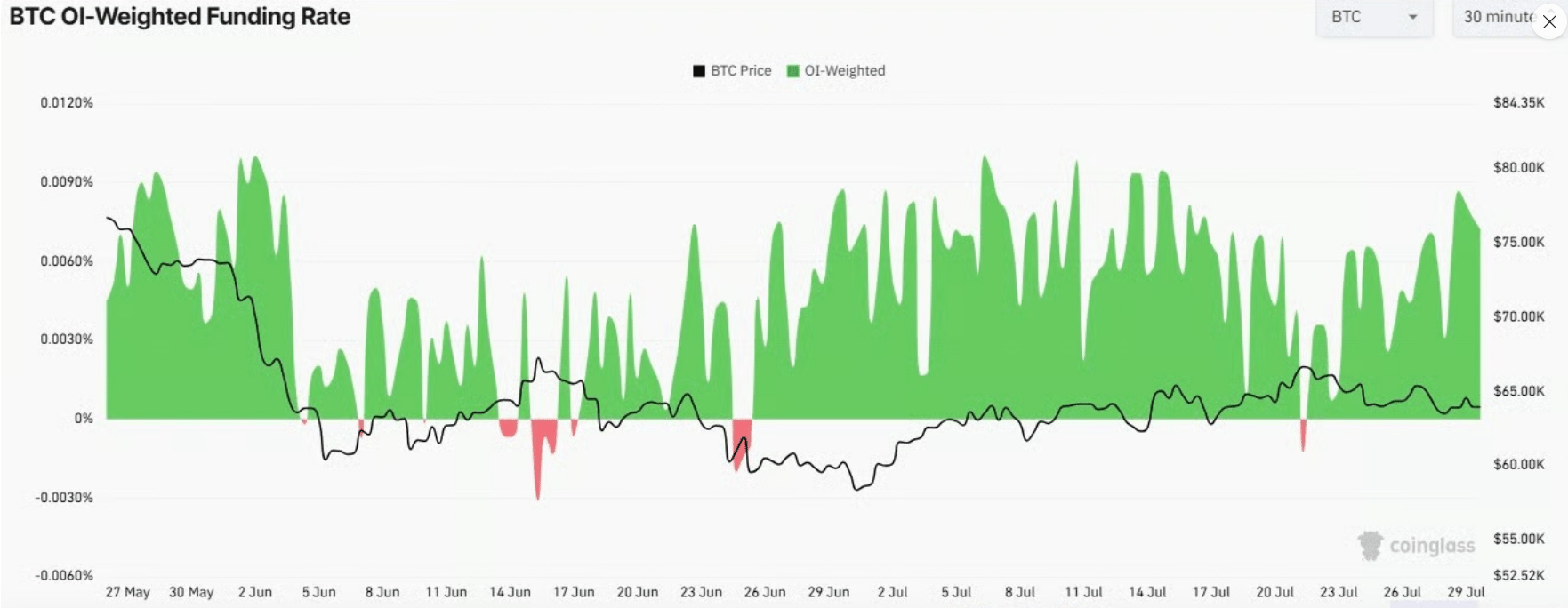 Graf OI-Weighted Funding Rate bitcoinových perpetual futures