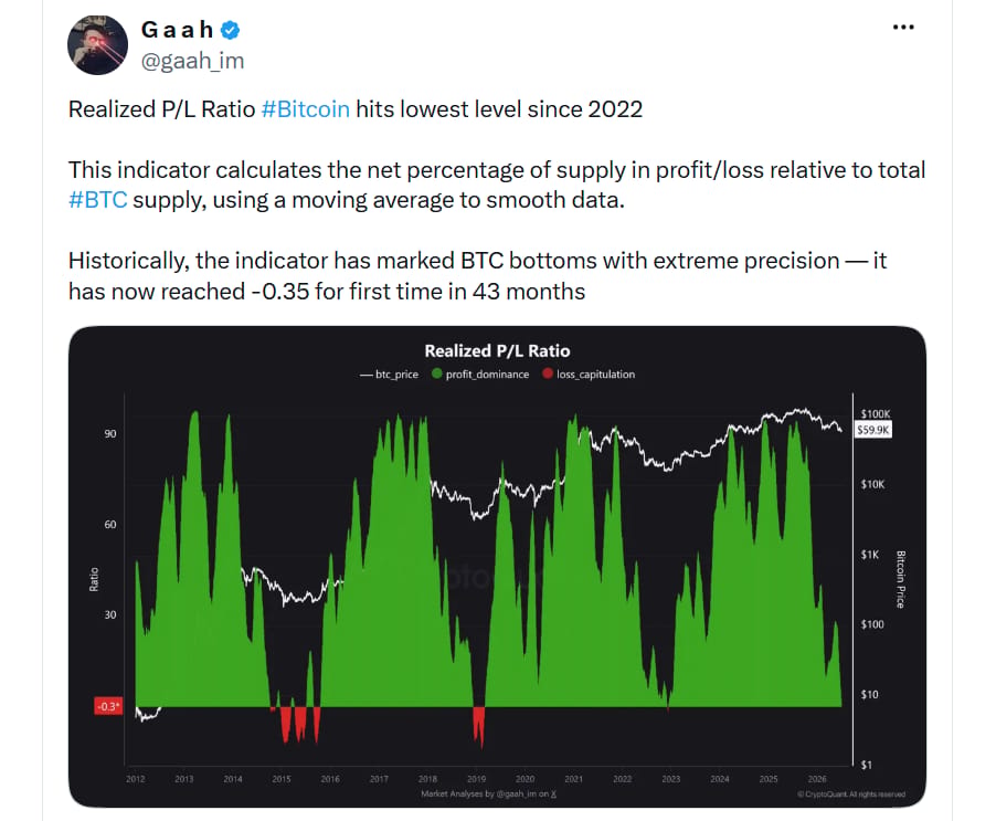 Poměr realizovaných zisků a ztrát (Realized P/L Ratio) bitcoinu dosáhl nejnižší hodnoty od roku 2022. Tento ukazatel měří čistý podíl bitcoinů držených v zisku nebo ztrátě vzhledem k celkové nabídce BTC. Pro vyhlazení krátkodobých výkyvů využívá klouzavý průměr. Historicky tento indikátor s mimořádnou přesností označoval cenová dna bitcoinu. Nyní poprvé za posledních 43 měsíců klesl na hodnotu -0,35.