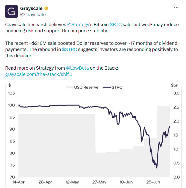 Společnost Grayscale Research se domnívá, že prodej bitcoinů společností Strategy z minulého týdne může snížit rizika spojená s financováním firmy a podpořit stabilitu ceny bitcoinu. Nedávný prodej bitcoinů v hodnotě přibližně 216 milionů dolarů zvýšil hotovostní rezervy společnosti natolik, že pokryjí zhruba 17 měsíců výplaty dividend. Oživení ceny akcií STRC naznačuje, že investoři toto rozhodnutí přijali pozitivně.