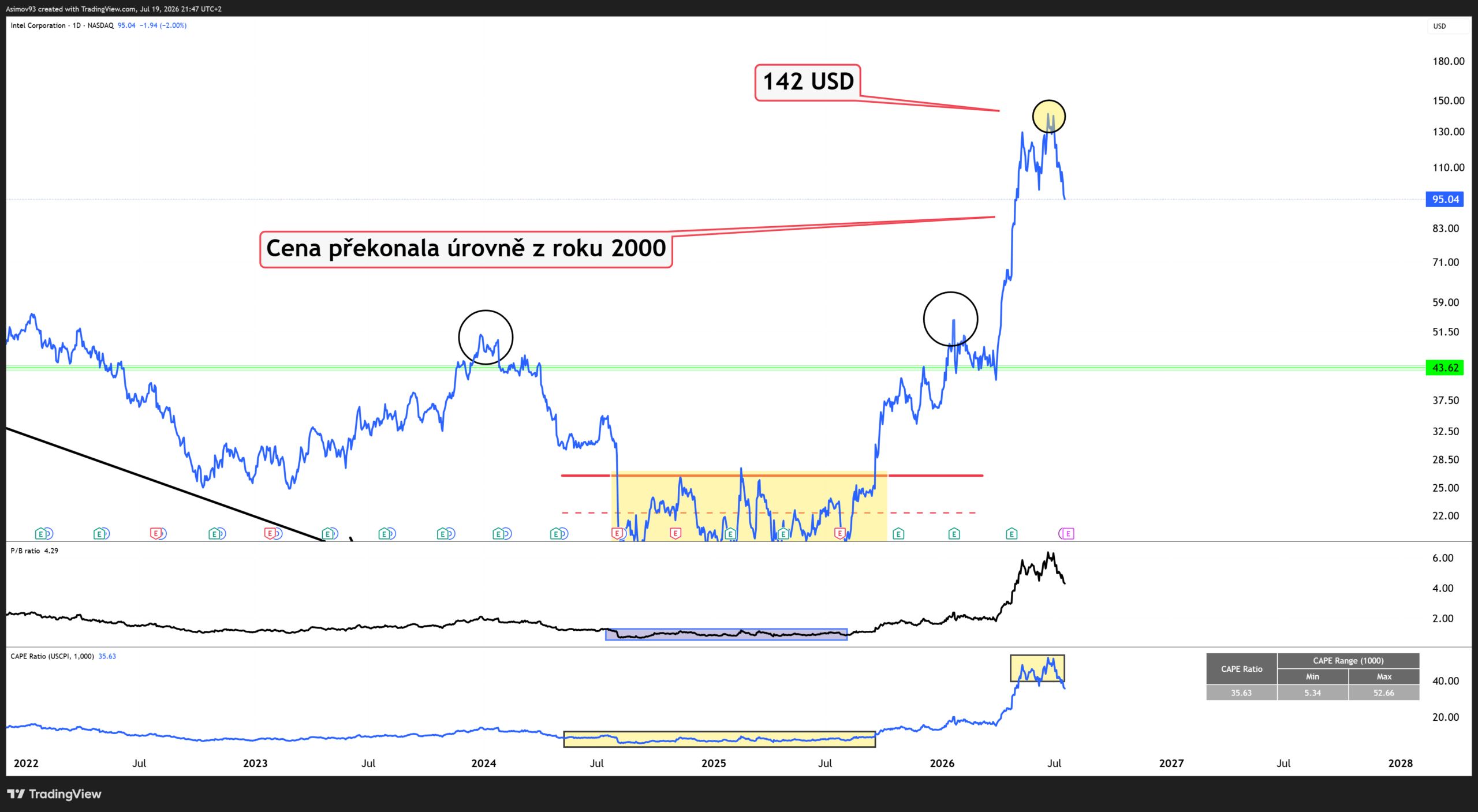Graf INTC znázorňující dvojitý vrchol. Zdroj: TradingView