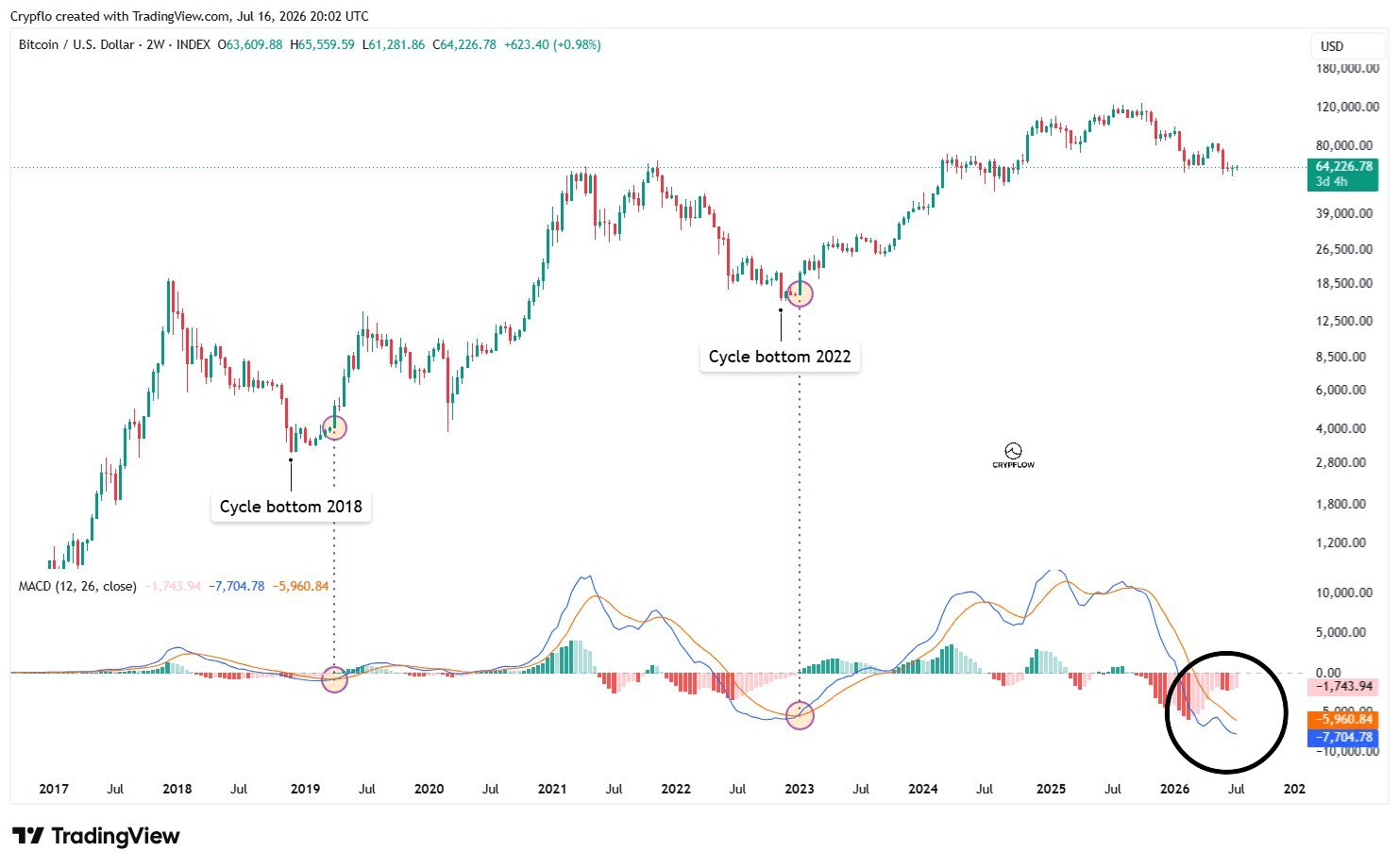 Dvoutýdenní MACD bitcoinu s vyznačeným dnem cyklu 2022. Zdroj: TradingView (graf: Crypflow).